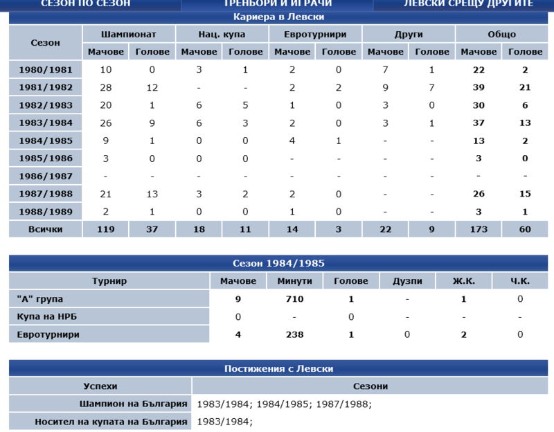 Screenshot 2024-11-10 at 11-29-24 Петър Курдов » Сезон 1984_1985 LevskiSofia.info